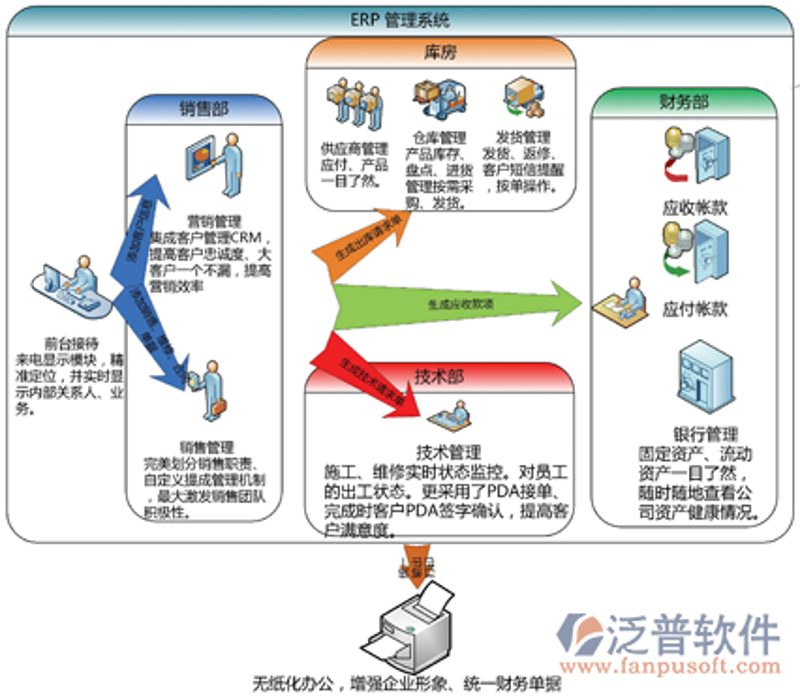 ERP系统建设
